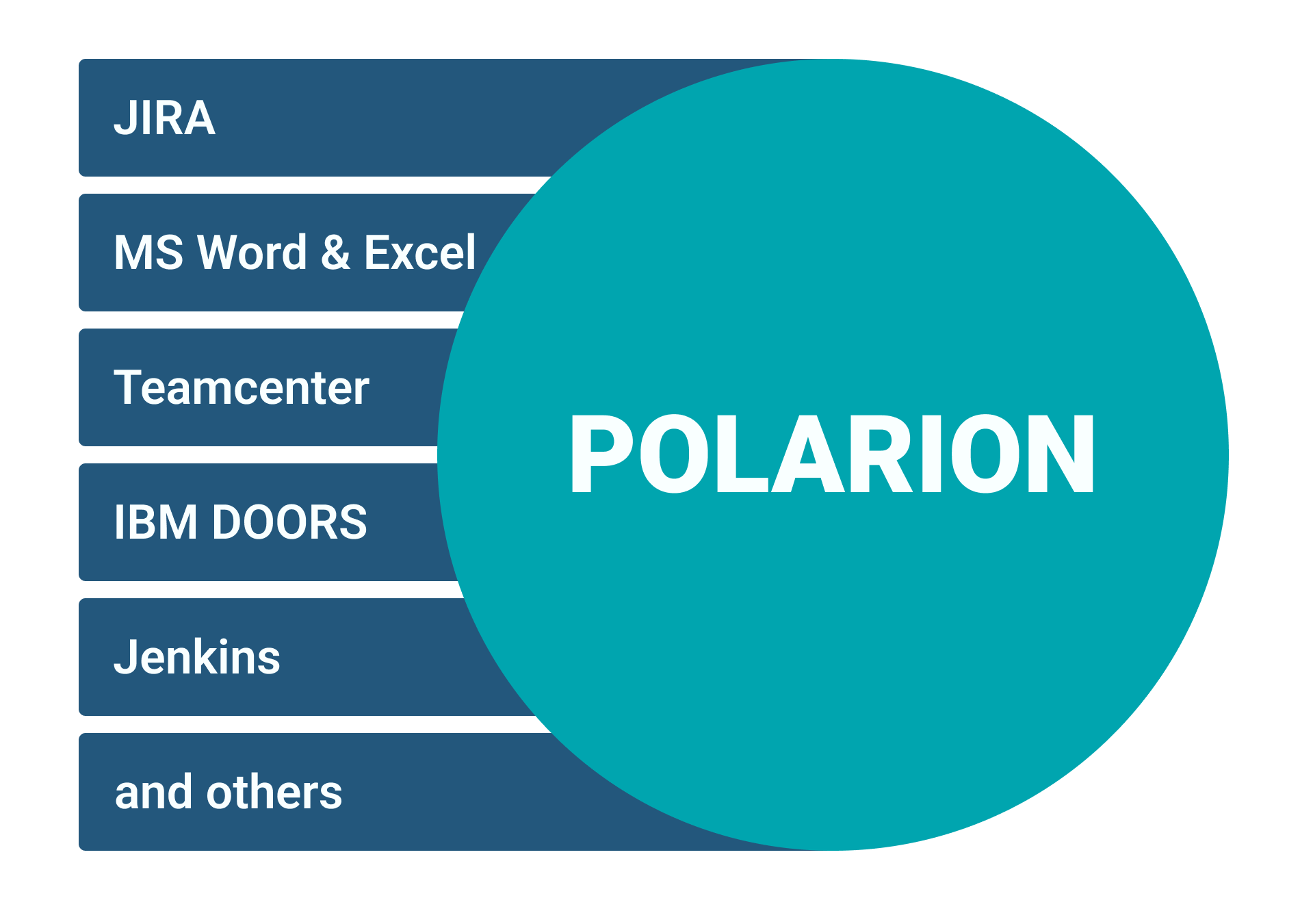Polarion integrations scheme
