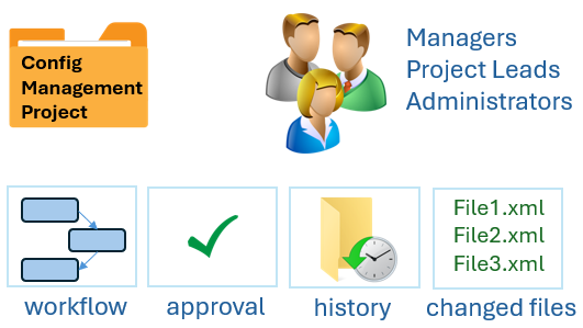 Controlled Workflow and Instant Documentation - Configuration Manager for Polarion ALM