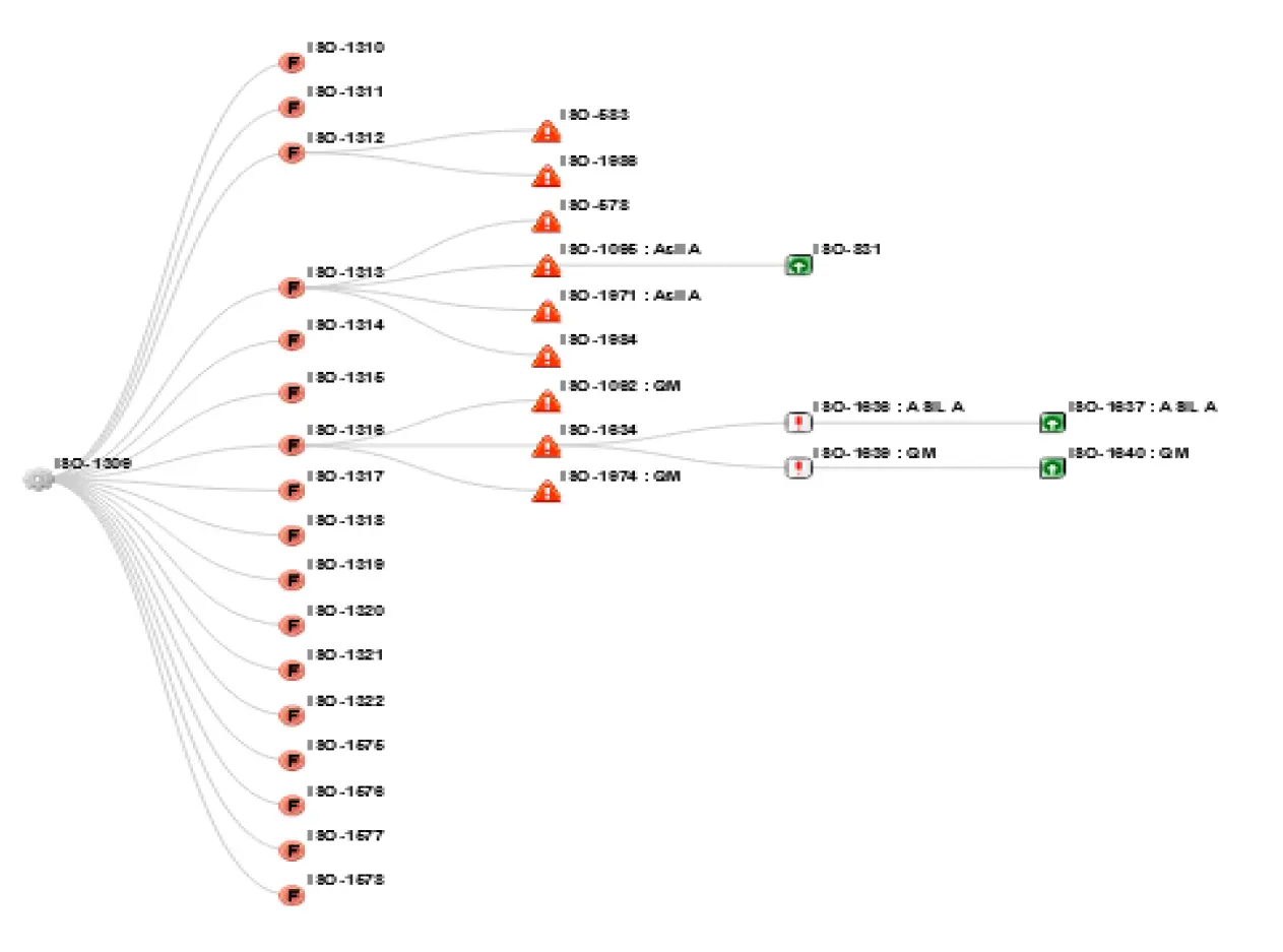 ISO26262 Impact analysis tree example